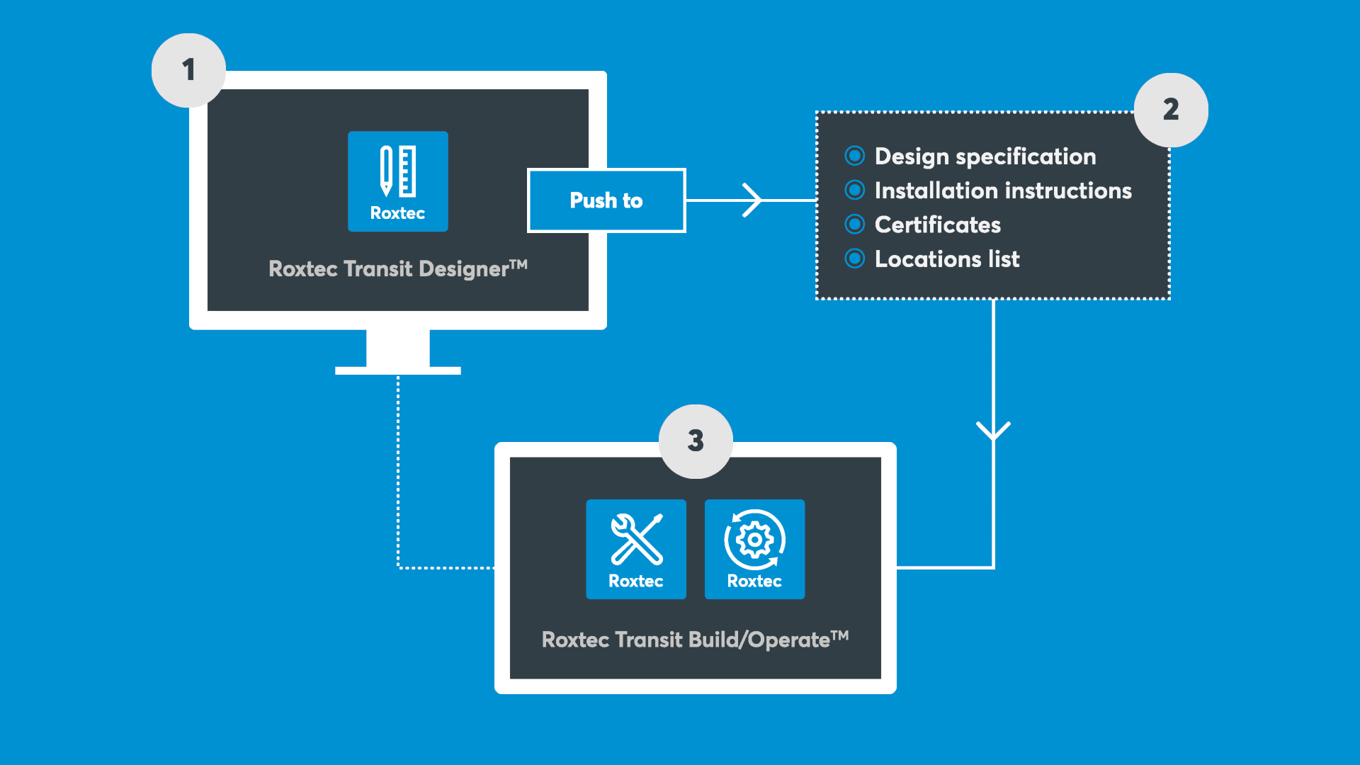 De onderlinge samenhangende software tools in de Roxtec Software Suite