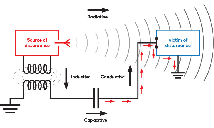 Seals for electromagnetic shielding → EMC - Protection against EMI ...