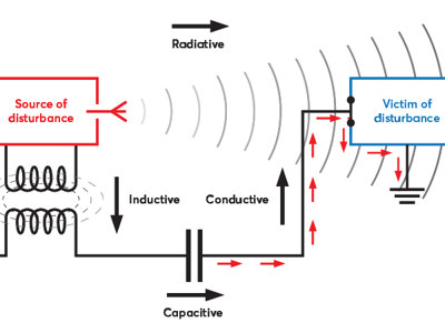 Seals for electromagnetic shielding → EMC - Protection against EMI ...