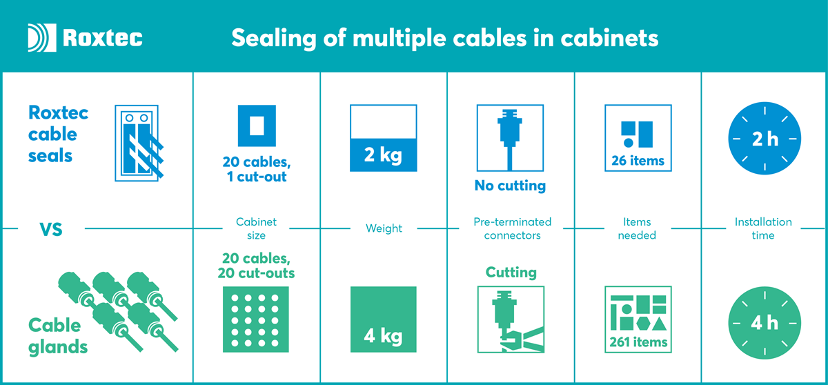 Cable seals vs. Cable glands